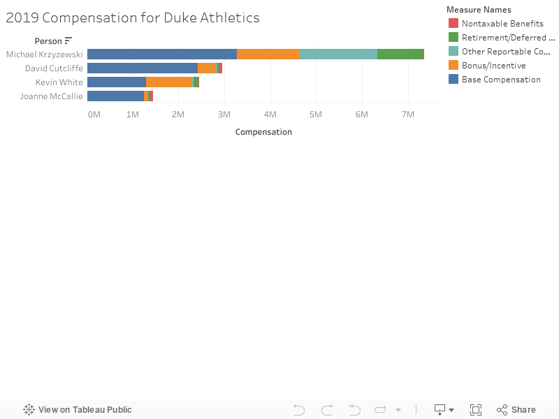 2019 Compensation for Duke Athletics 