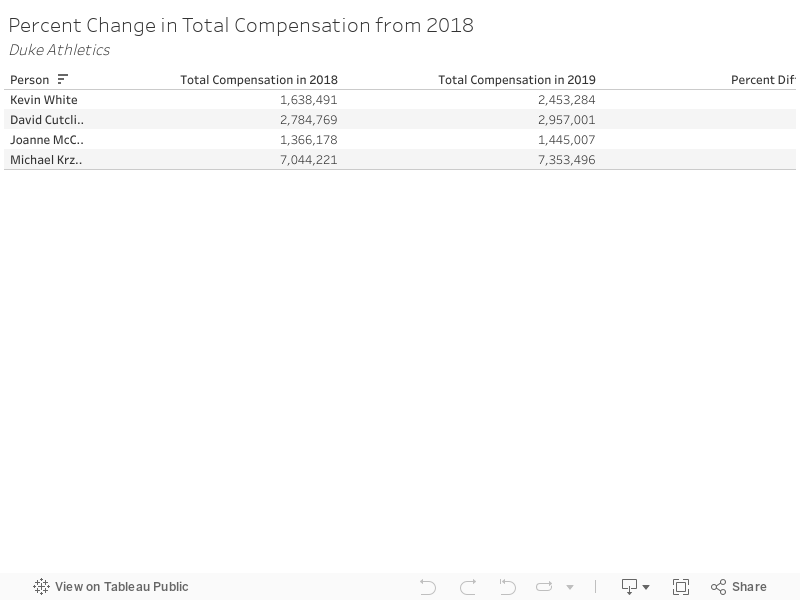 Percent Change in Total Compensation from 2018 Duke Athletics 