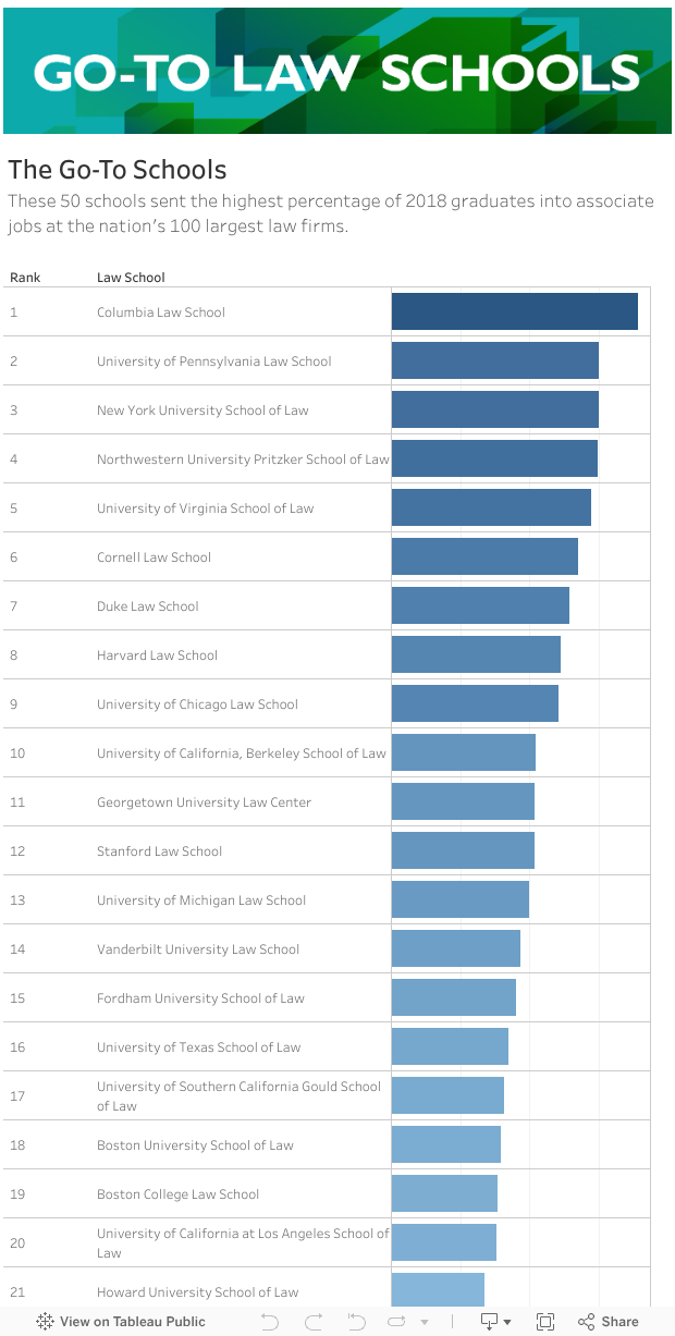 The Top 50 GoTo Law Schools