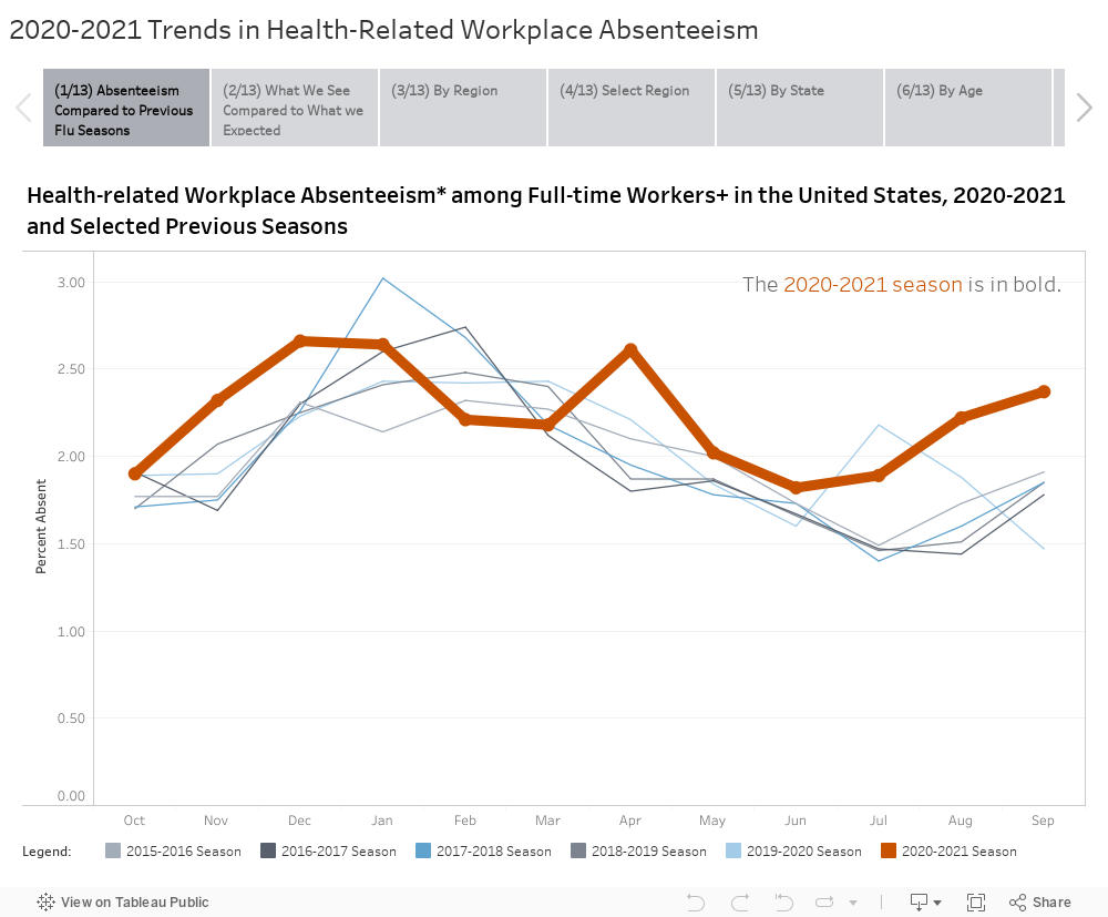 2020-2021 Trends in Health-Related Workplace Absenteeism 