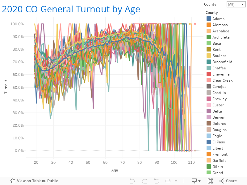 co-age-turnout-dash 