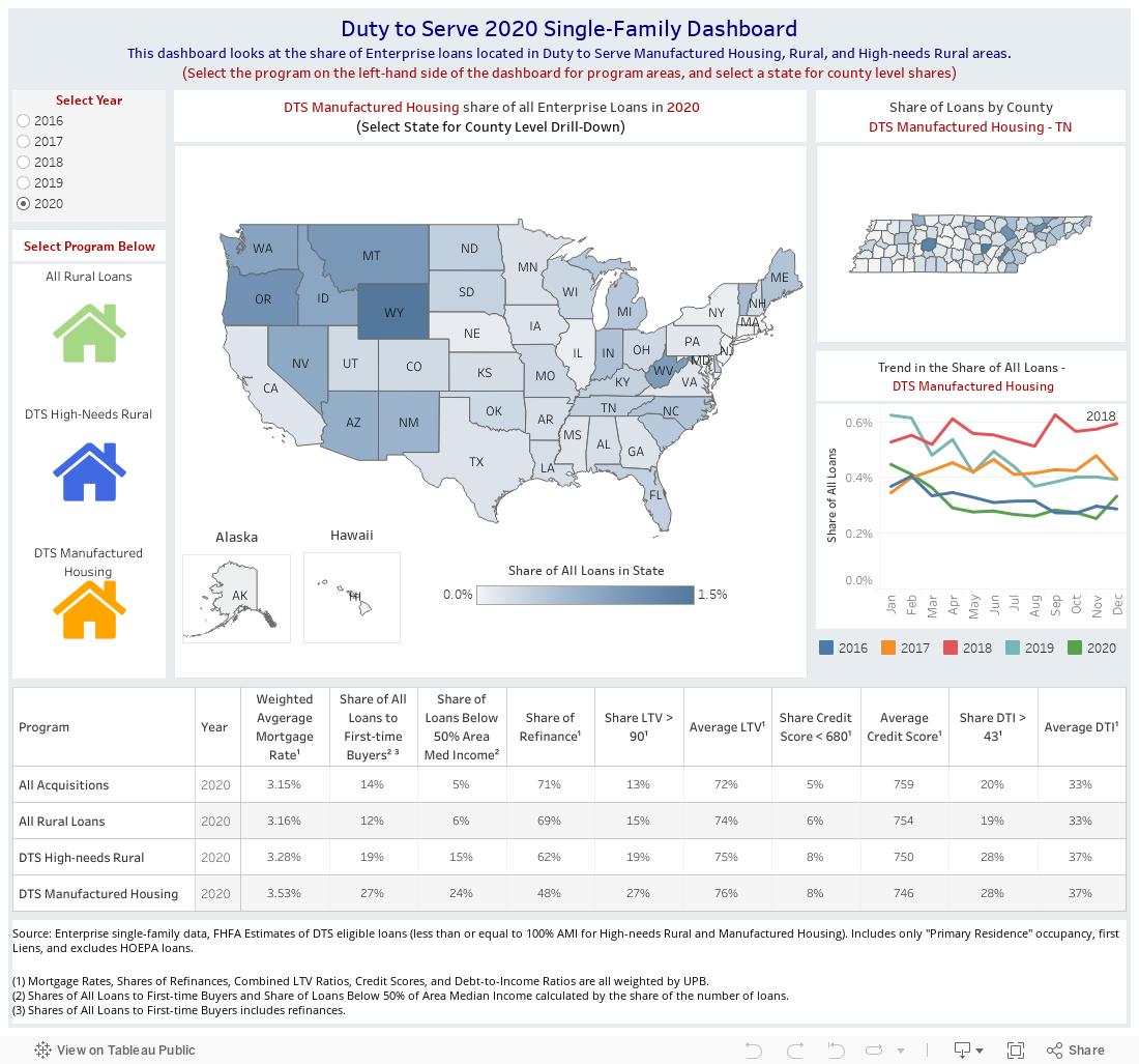 Duty to Serve 2020 Single-Family DashboardThis dashboard looks at the share of Enterprise loans located in Duty to Serve Manufactured Housing, Rural, and High-needs Rural areas.(Select the program on the left-hand side of the dashboard for program areas 