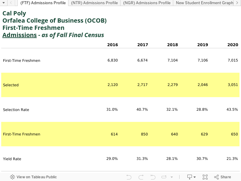 2020 OCOB Admissions Profile Institutional Research Cal Poly, San