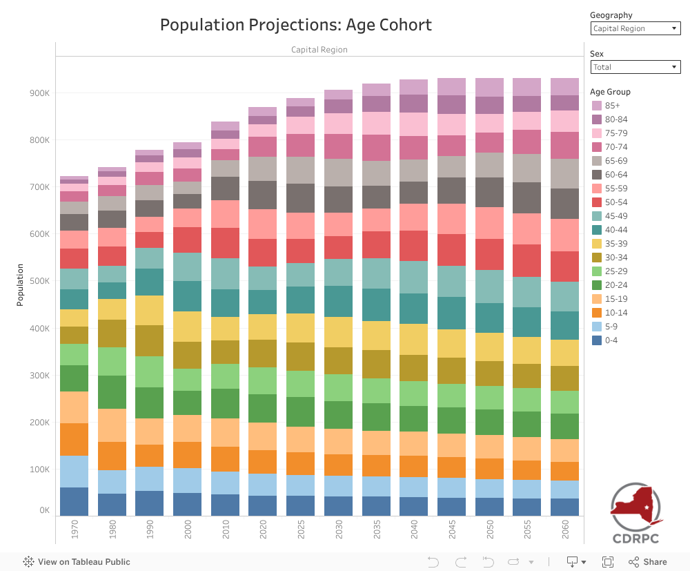 Population Projections Age Cohort 