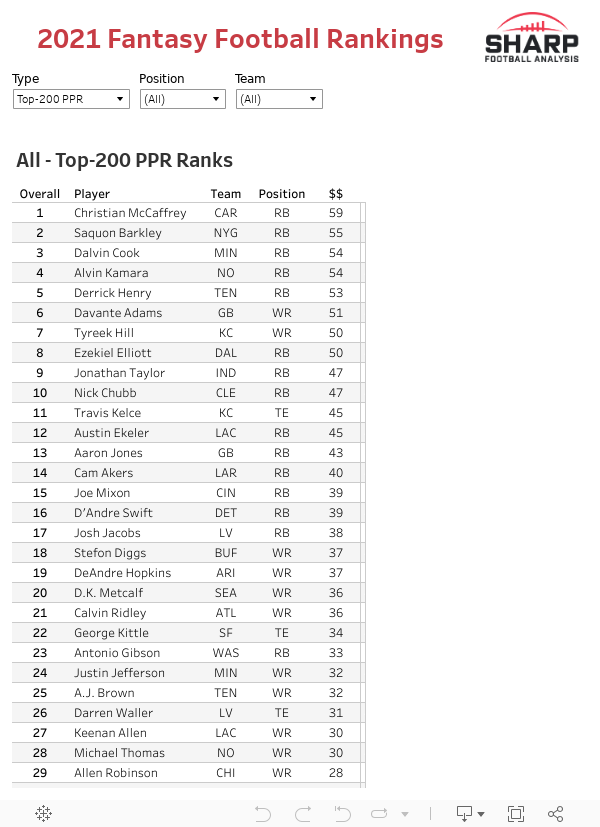 Updated 2020 Fantasy Superflex PPR Rankings: Top 200