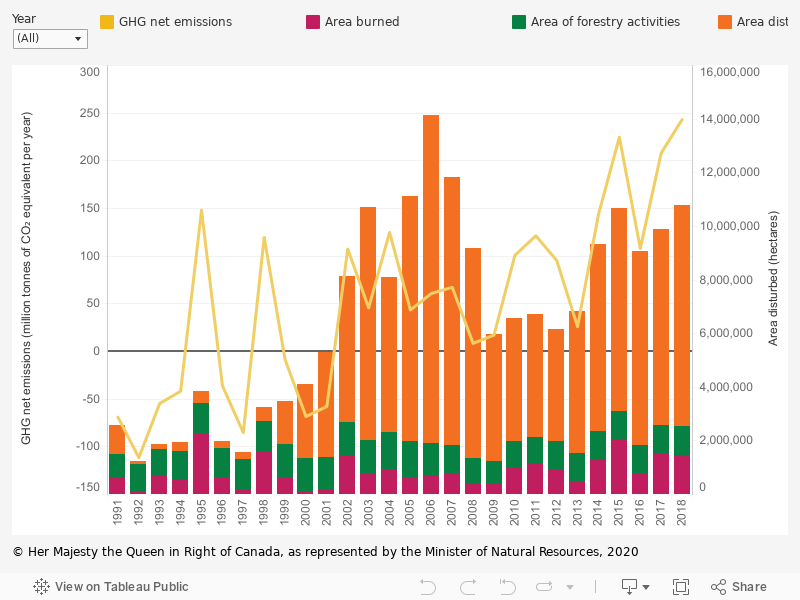 Indicator Forest carbon emissions and removals