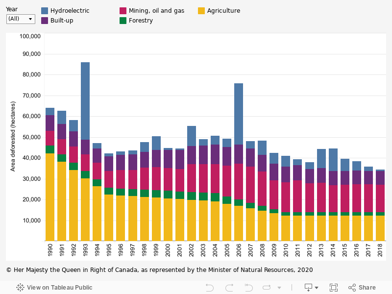 Indicator Deforestation And Afforestation 3299