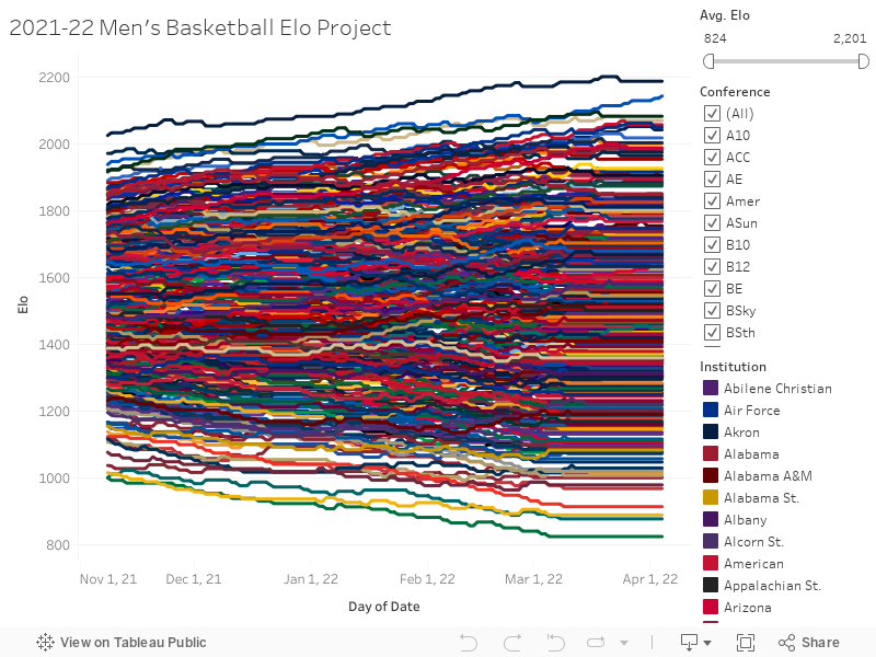 2021-22 Men's Basketball Elo Project 