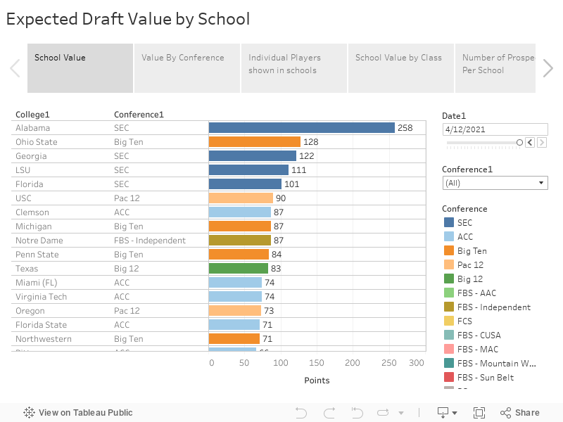Expected Draft Value by School