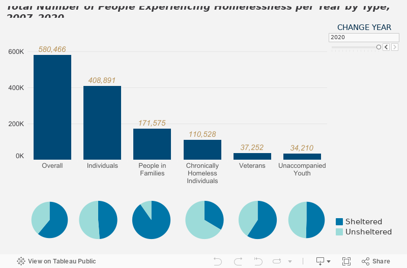 33 Homelessness In America Statistics 2020 Home