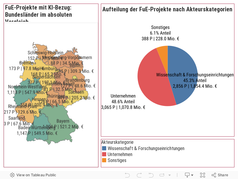 Public: Top Akteure / Bundesländer 