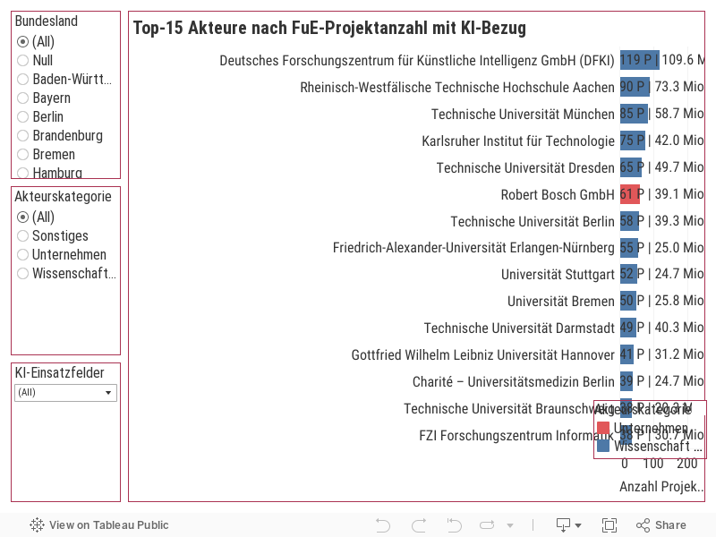Public: Top Akteure / Bundesländer (2) 