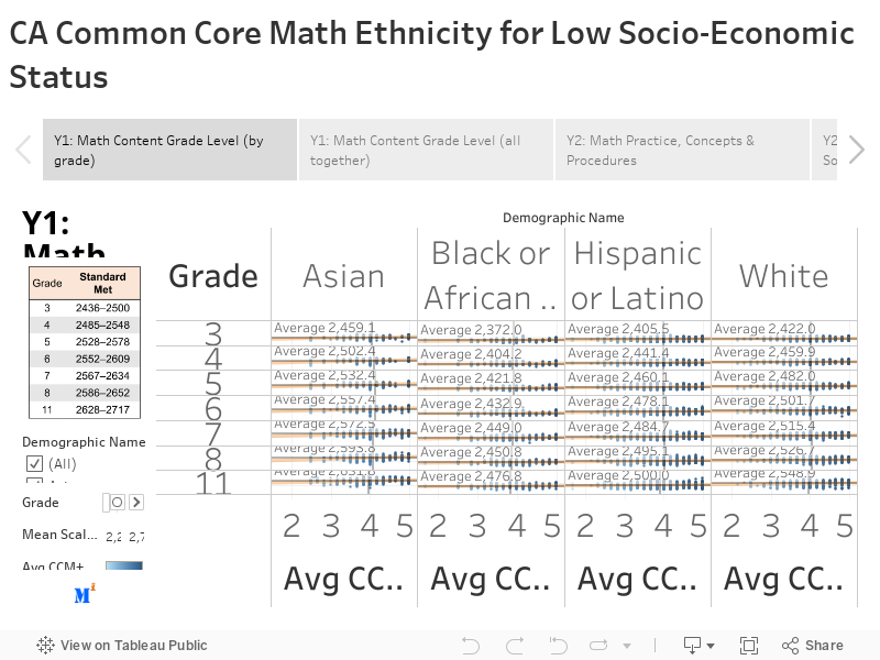 CA Common Core Math Ethnicity for Low Socio-Economic Status 