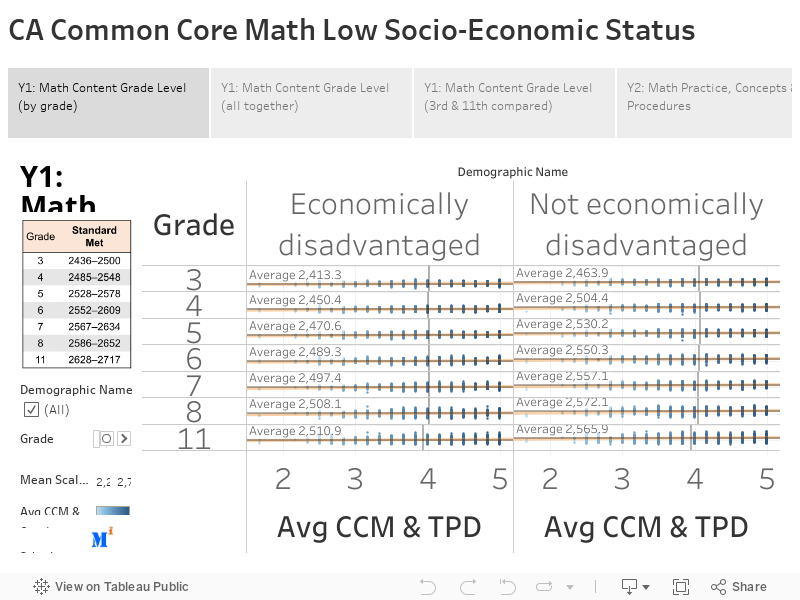 CA Common Core Math Low Socio-Economic Status 