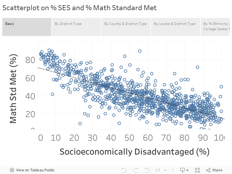 Scatterplot on % SES and % Math Standard Met 