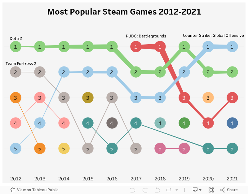 Most Popular Steam Games 2012-2021 