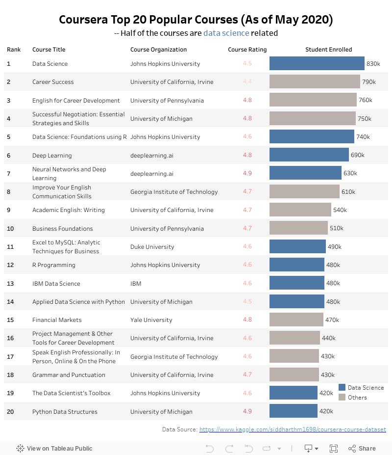 Coursera Top 20 Courses 