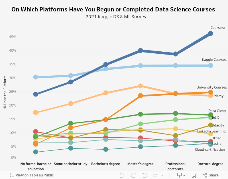 On Which Platforms Have You Begun or Completed Data Science Courses 