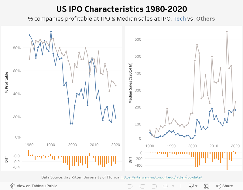 US IPO Characteristics 1980-2020 