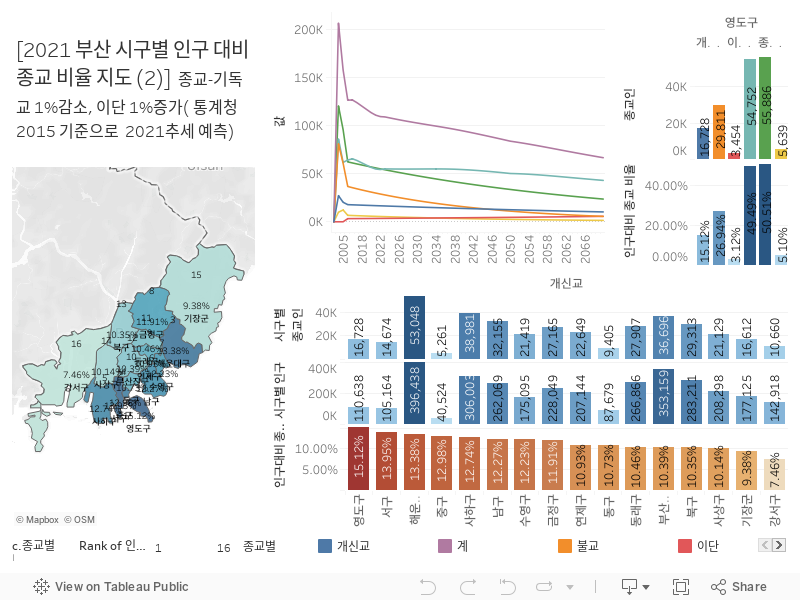 부산 인구대비 종교비율 