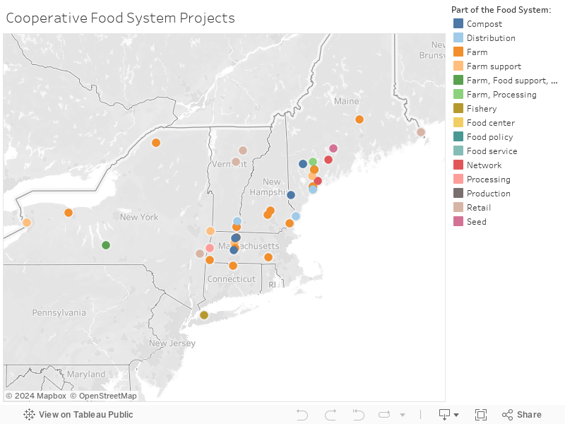 Cooperative Food System Projects 