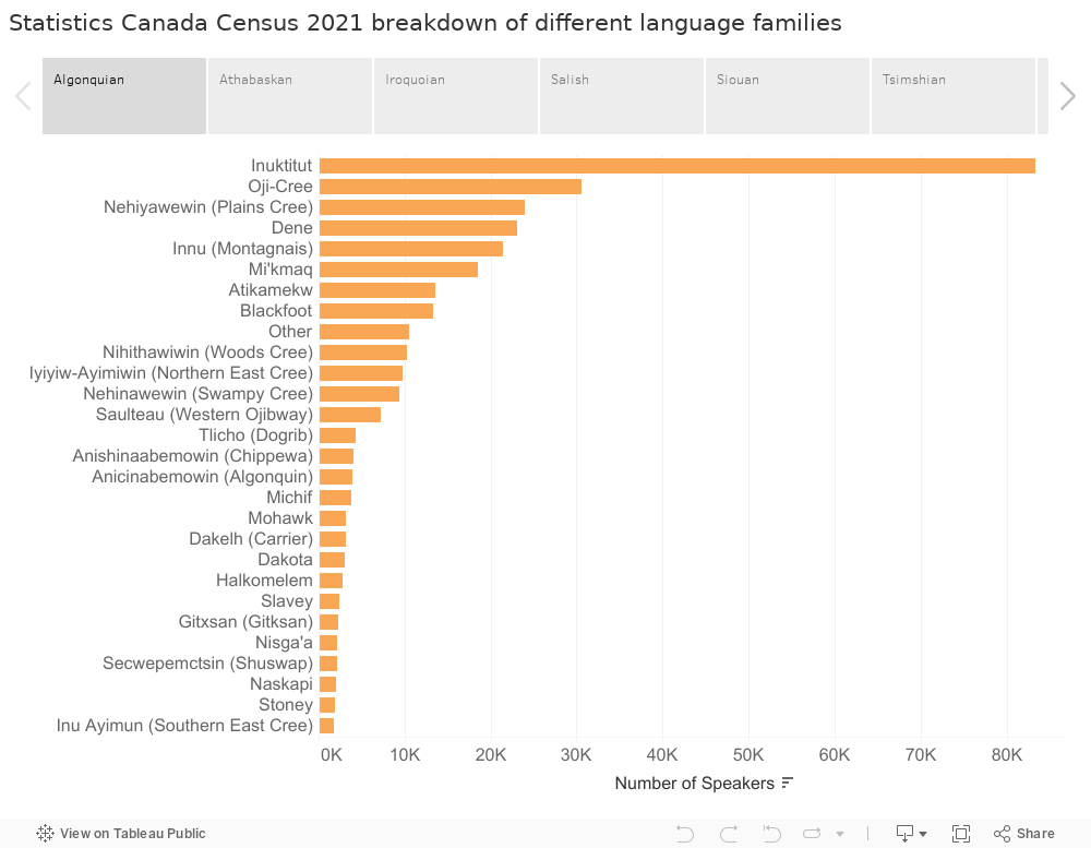 Statistics Canada Census 2021 breakdown of different language families 