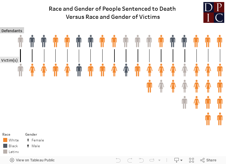 Race and gender - Sentenced to death 