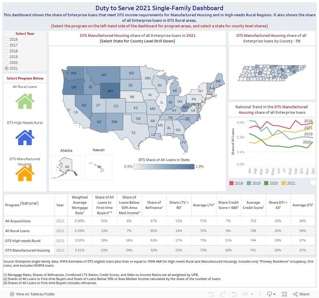 Duty to Serve 2021 Single-Family DashboardThis dashboard shows the share of Enterprise loans that meet DTS income requirements for Manufactured Housing and in High-needs Rural Regions. It also shows the share of all Enterprise loans in DTS Rural areas.(Select the program on the left-hand side of the dashboard for program areas, and select a state for county level shares) 