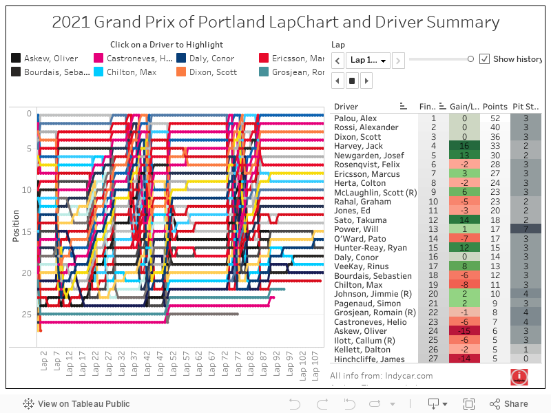 2021 Grand Prix of Portland LapChart and Driver Summary 