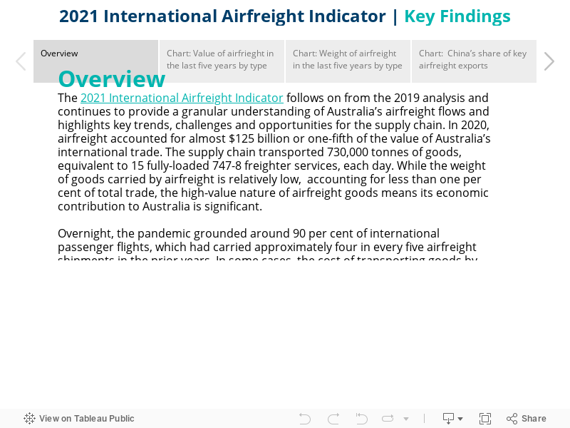2021 International Airfreight Indicator | Key Findings 