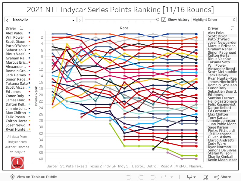 2021 NTT Indycar Series Points Ranking [11/16 Rounds] 