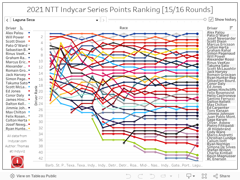 2021 NTT Indycar Series Points Ranking [15/16 Rounds] 