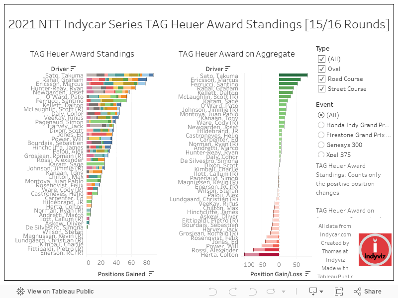 2021 NTT Indycar Series TAG Heuer Award Standings [15/16 Rounds] 