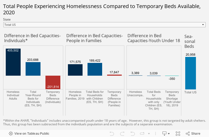 Total People Experiencing Homelessness Compared to Temporary Beds Available, 2020 