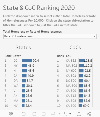 State & CoC Ranking 2020 