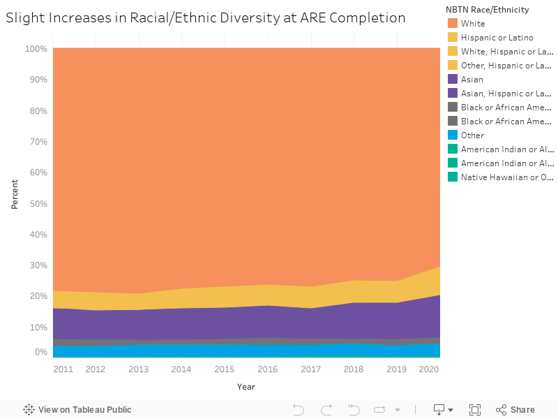 Slight Increases in Racial/Ethnic Diversity at ARE Completion 