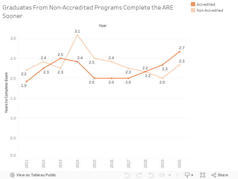 Graduates From Non-Accredited Programs Complete the ARE Sooner 