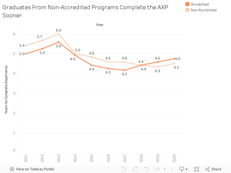 Graduates From Non-Accredited Programs Complete the AXP Sooner 