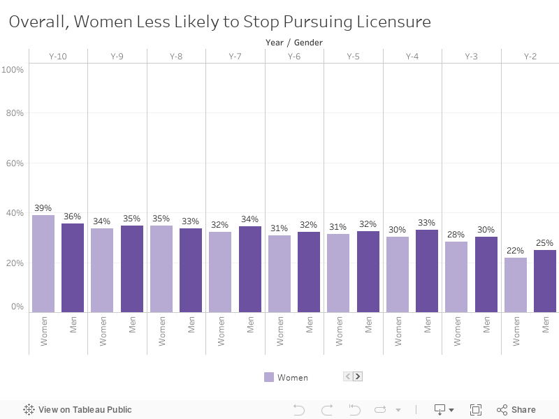 Overall, Women Less Likely to Stop Pursuing Licensure 