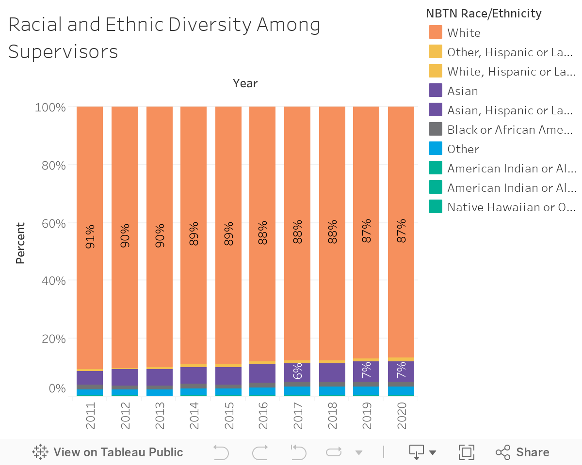 Racial and Ethnic Diversity Among Supervisors 
