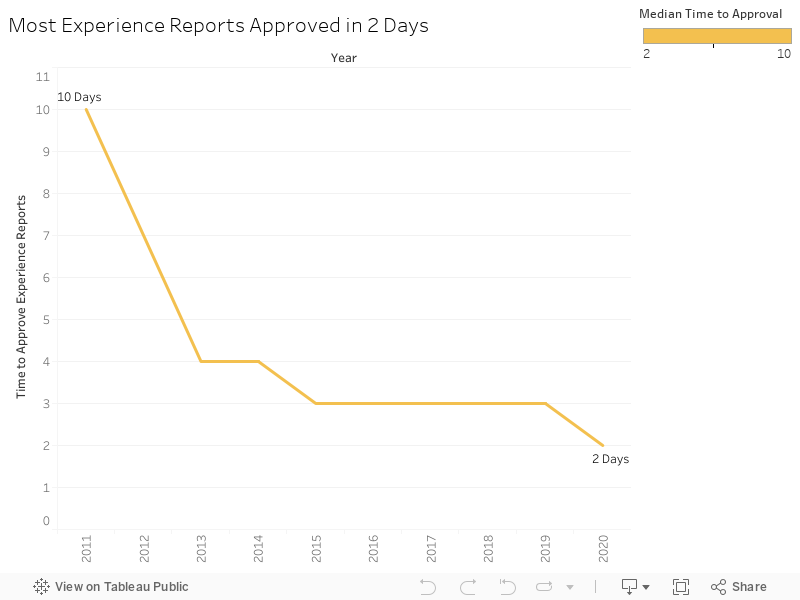 Most Experience Reports Approved in 2 Days 