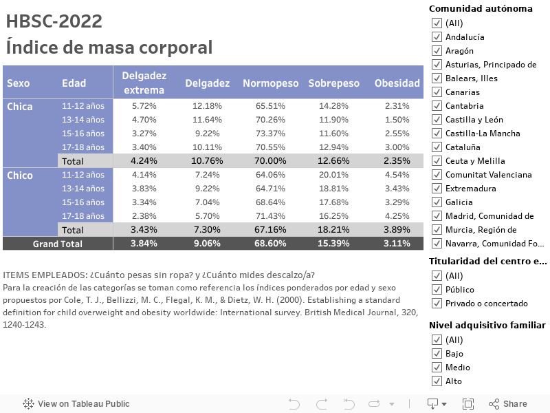 HBSC-2022Índice de masa corporal 