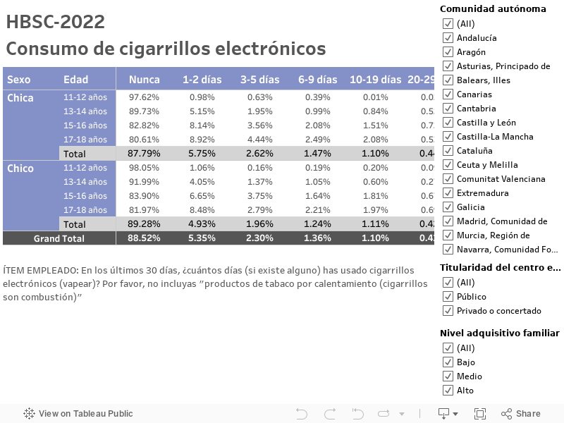 HBSC-2022Consumo de cigarrillos electrónicos 