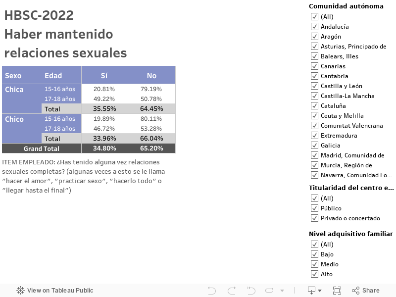 HBSC-2022Haber mantenido relaciones sexuales 