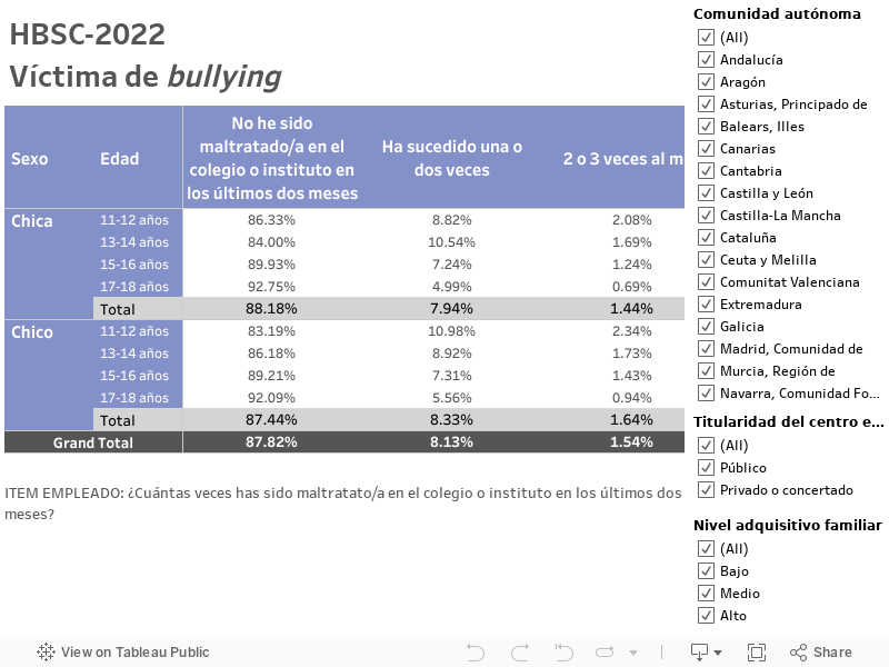 HBSC-2022Víctima de bullying 