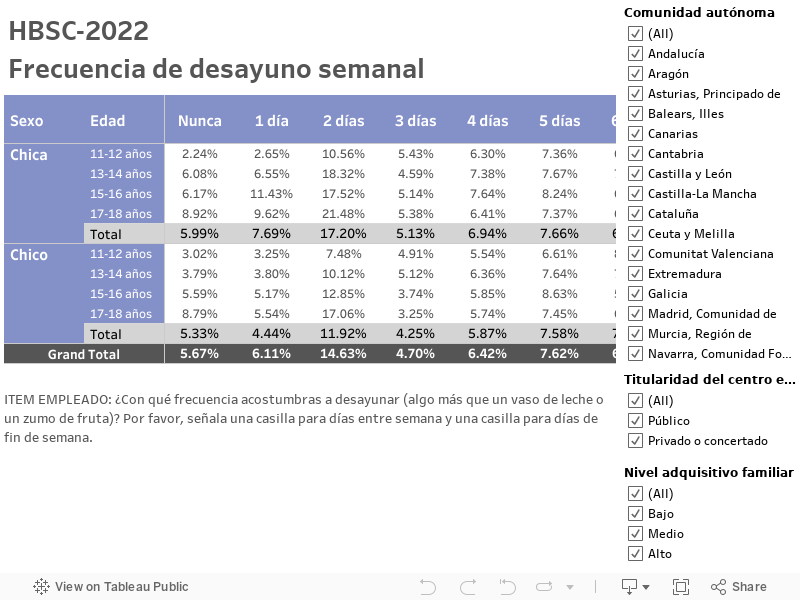 HBSC-2022Frecuencia de desayuno semanal 