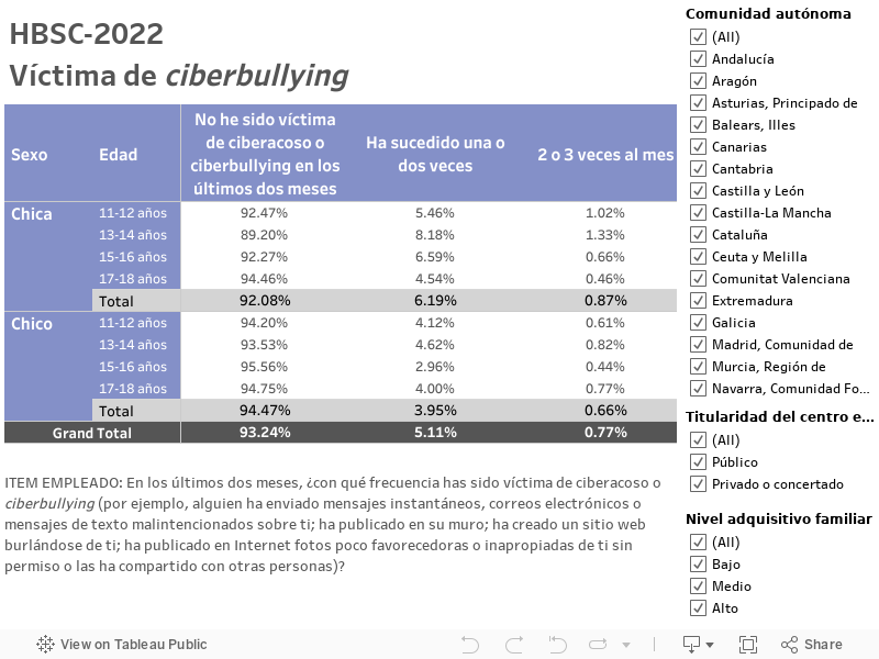 HBSC-2022Víctima de ciberbullying 