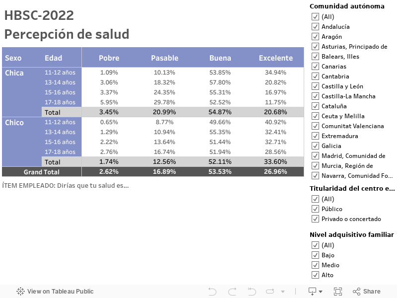 HBSC-2022Percepción de salud 