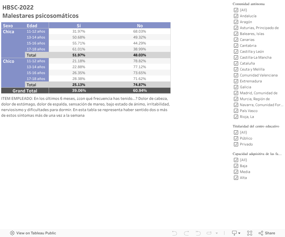 HBSC-2022Malestares psicosomáticos 
