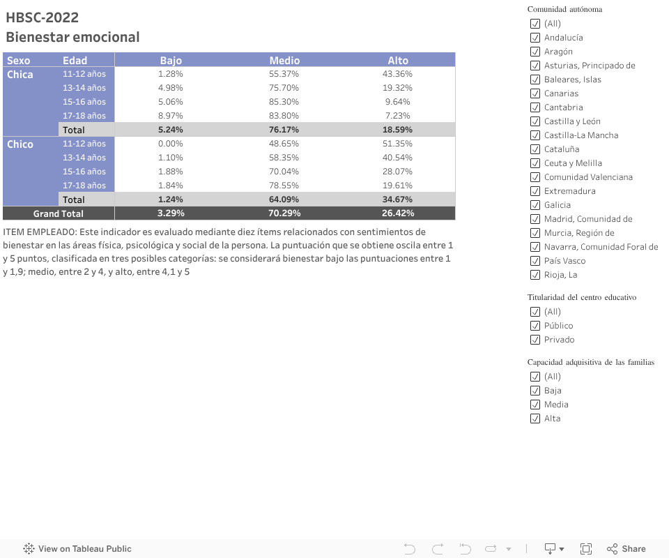 HBSC-2022Bienestar emocional 